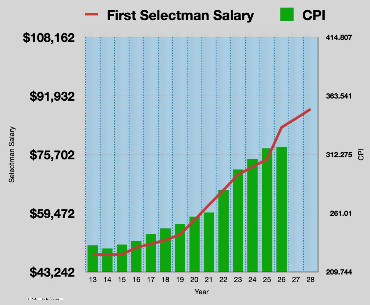 First Selectman's Salary compared to Consumer Price Index CPI