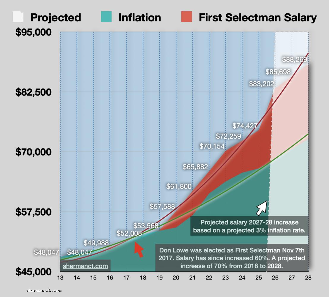First Selectman's Salary Year over Year