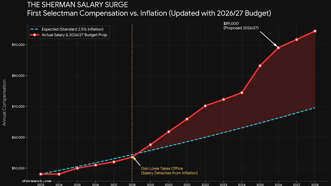 <strong>The Sherman Salary Surge:</strong> Since taking office in 2018, the First Selectman's compensation has violently detached from standard inflation, placing the office on track for a nearly 96% total increase by 2028.