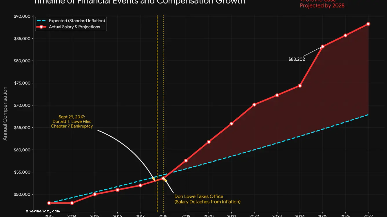 <strong>The Sherman Part-Time Salary Surge:</strong> A financial timeline reveals a stark contrast: immediately following Don Lowe's 2017 Chapter 7 bankruptcy, First Selectman Don Lowe's municipal compensation aggressively detached from standard inflation. Since taking office in 2018, the First Selectman's compensation has violently detached from standard inflation, placing the office on track for a nearly 96% total increase by 2028.